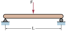 Beam Deflection