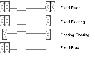 Ball Screw End Bearing Options