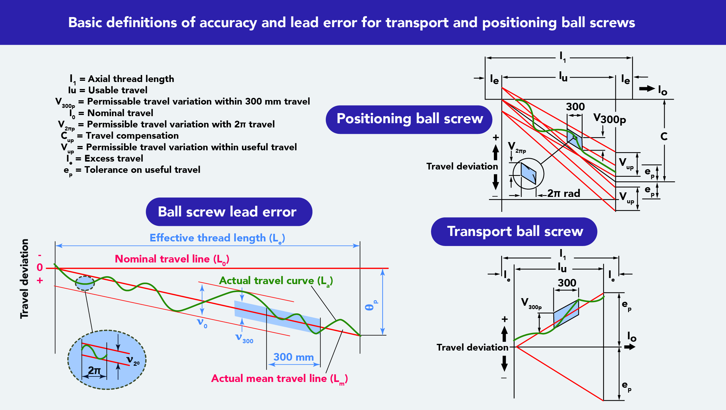 Ball Screw Accuracy Chart