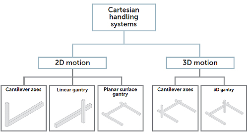 cartesian-handling-system-overview