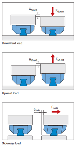 Linear bearing deflection