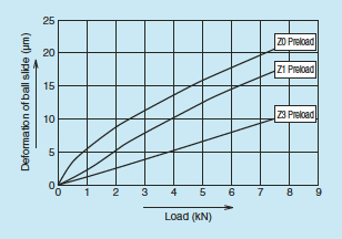 linear guide preload