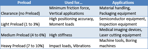 Preload Table