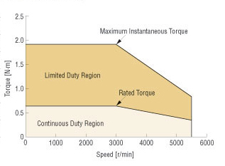 Torque Speed Curve