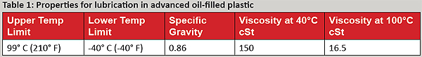 Table-1-Properties-for-lubrication-in-advanced-oil-filled-plastic