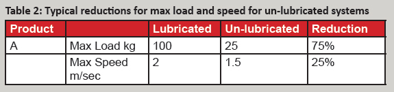 Table-2-Typical-reductions-for-max-load-and-speed-for-un-lubricated-systems