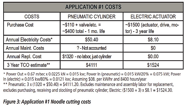 Electric actuators vs. pneumatic cylinders: Total cost of ownership
