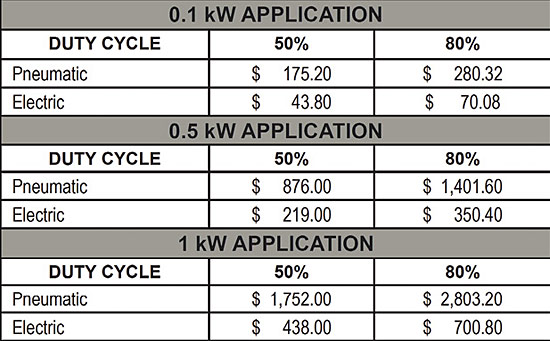 Pneumatic-vs.electric-cost-comparison-table