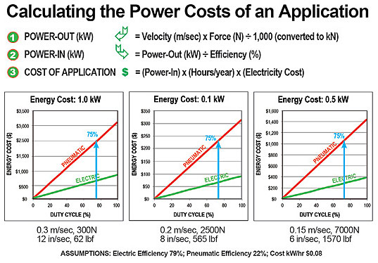 Energy cost comparison between pneumatic and electric actuators