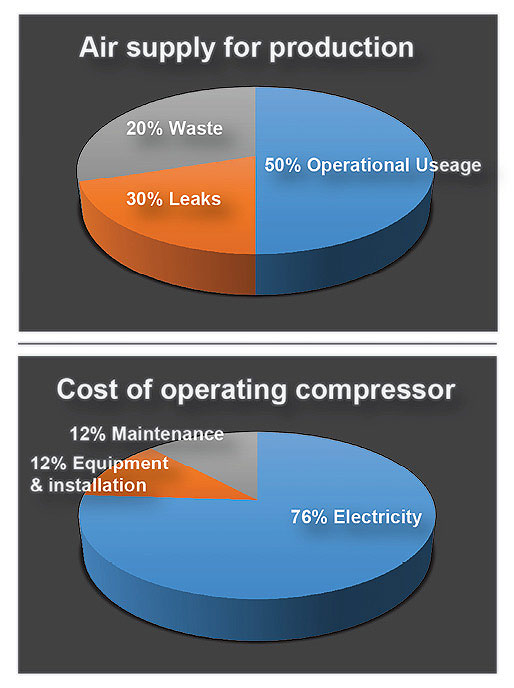 Air supply for production, cost of operating compressor