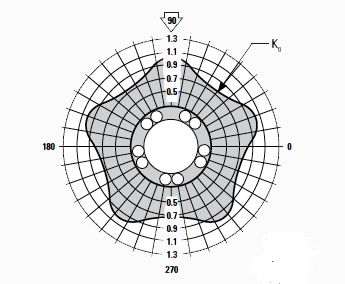 Round Shaft Guides Polar Graph