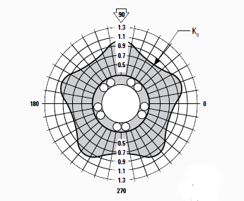 Round Shaft Polar Graph