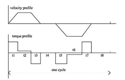 Velocity and Torque Graph