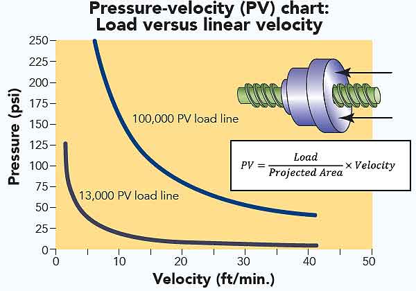 pressure-velocity-chart