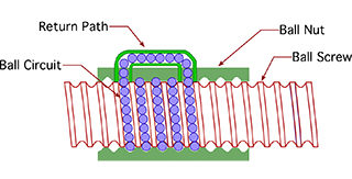 selecting ball screws