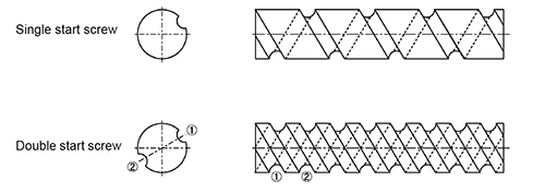 Ball screw multi-start