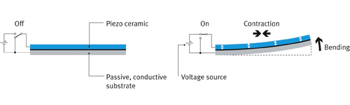 piezo actuators