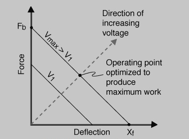 piezo actuators