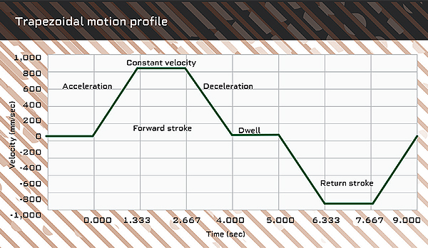 trapezoidal-motion-profile