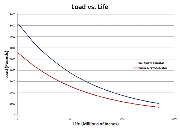 ballscrew-load-vs-life-plot