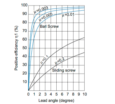 Lead Angle