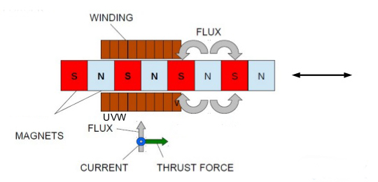 tubular linear motors