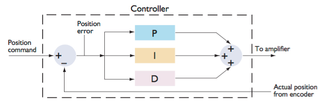 servo system