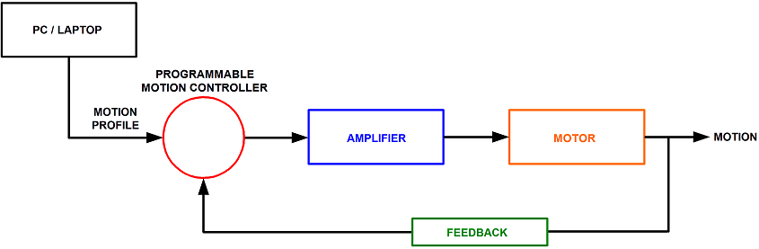 servo system