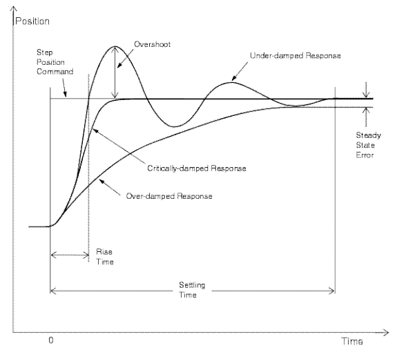 servo system