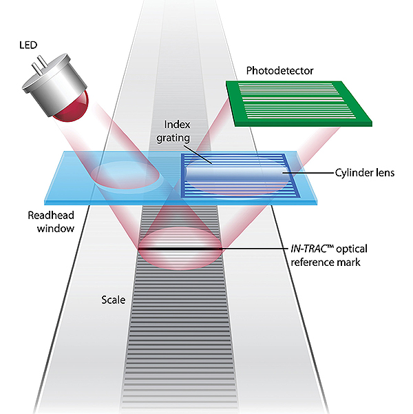 TONiC-Encoder-system-Renishaw