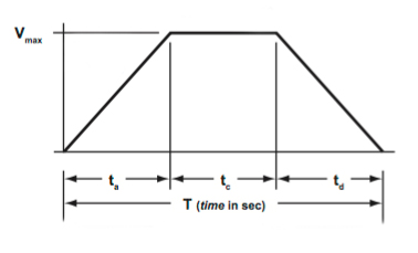 how to calculate velocity