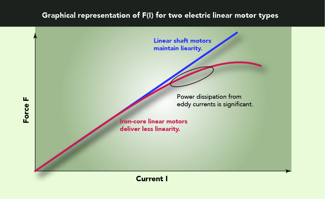 This shows the F(I) for two linear-motor types. The basic structure of Linear Shaft Motors from Nippon Pulse eliminates the generation of eddy currents that cause the F (I) relationship to be nonlinear.