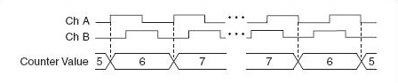 quadrature encoding