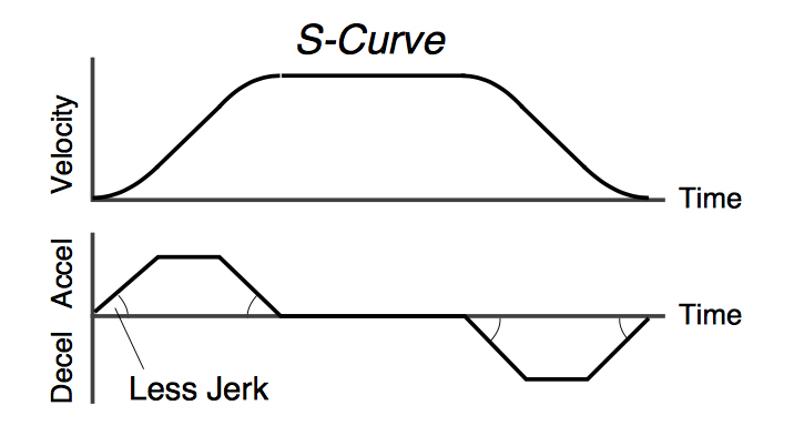 How to reduce jerk in linear motion systems