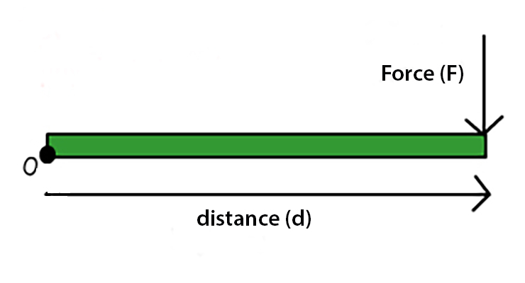 What Is Torque