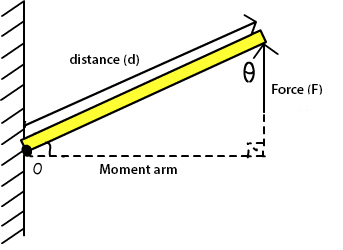 what is torque