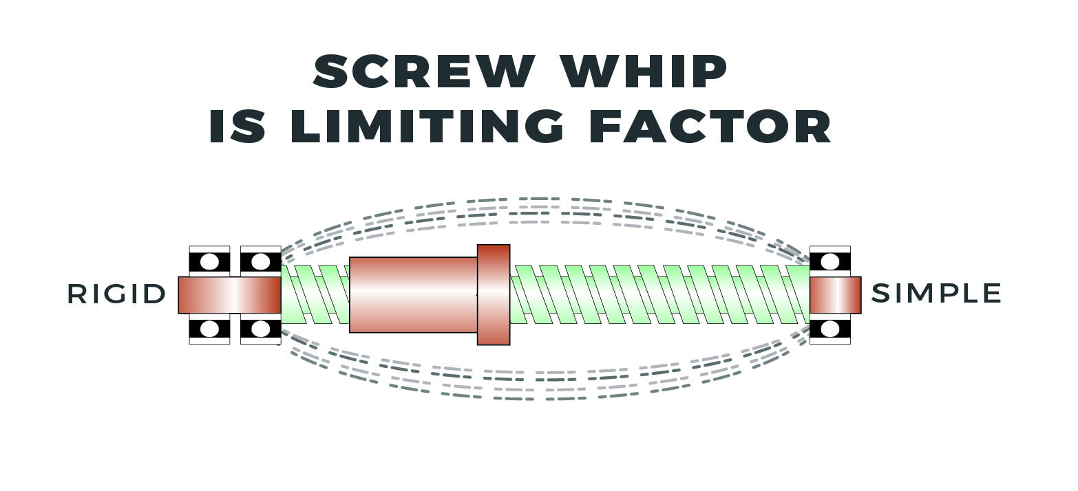screw whip is limiting factor in high-speed-linear-actuators drive mechanism