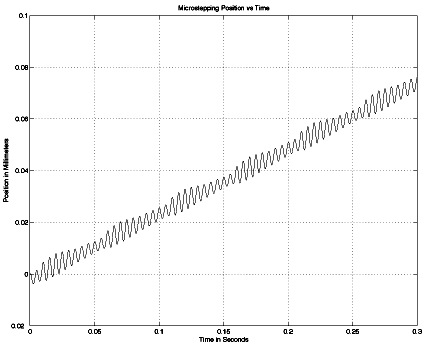 microstepping