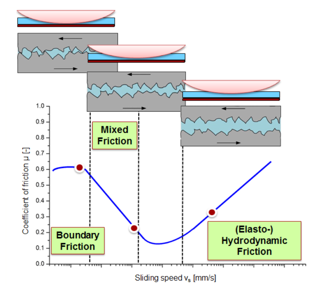 Tribology basics for linear bearings