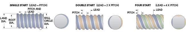 multi-start ball screw