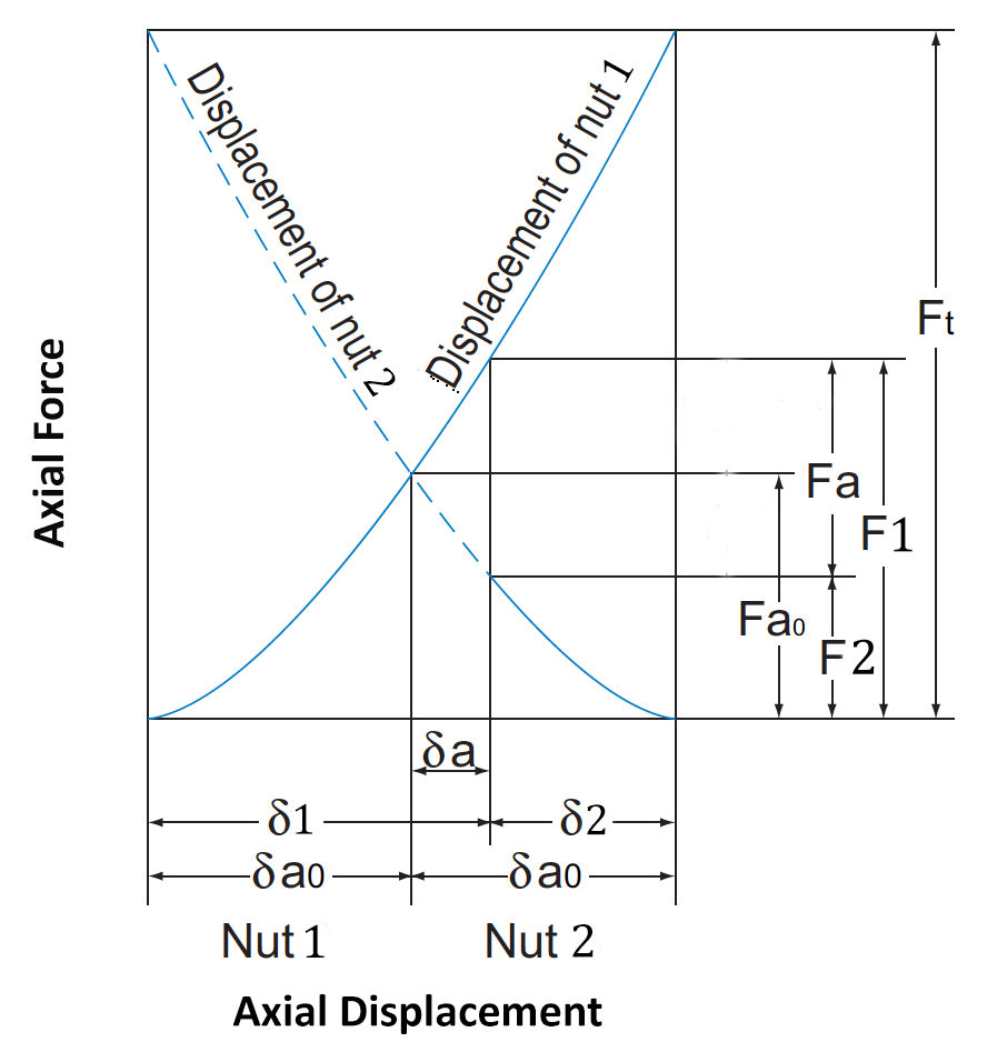 ball screw axial deflection