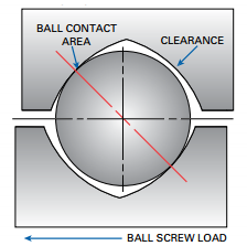 ball screw preload
