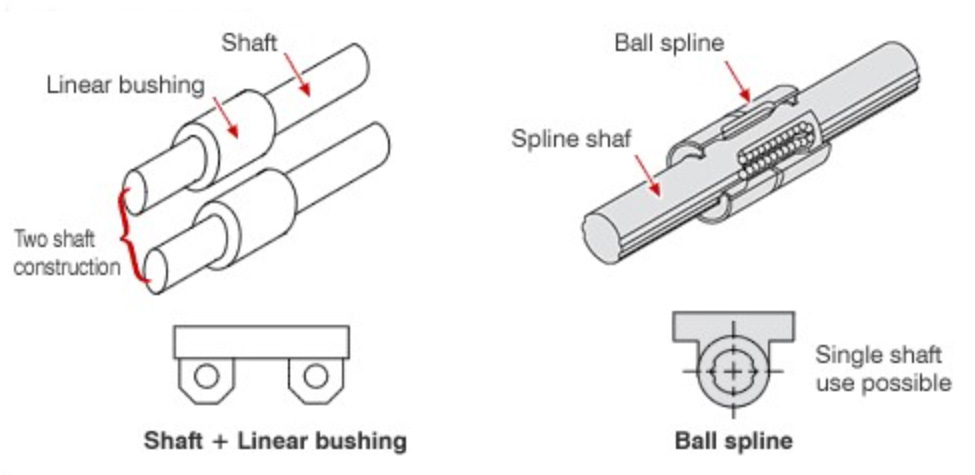 ball spline