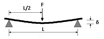 beam deflection equations