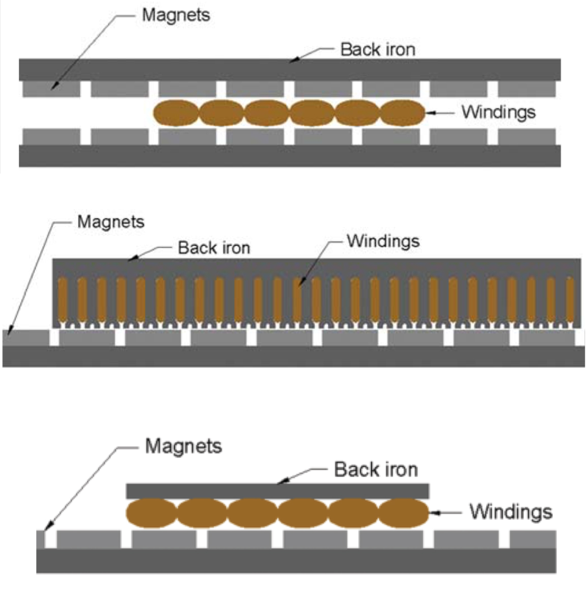 What is a direct drive motor?