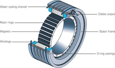 direct drive motor