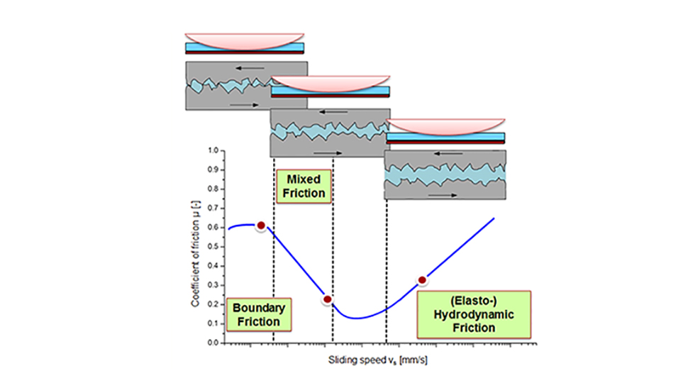 Tribology basics for linear bearings