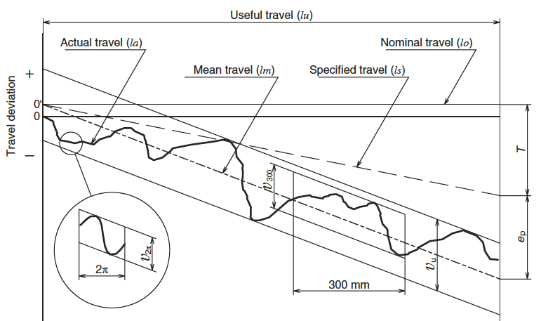 ball screw standards