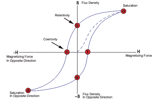 hysteresis