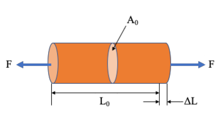 Stress And Strain Mechanical Properties Of Materials